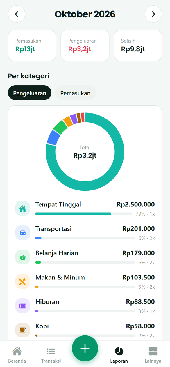 Laporan Beruang